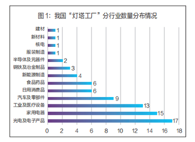 我国“灯塔工厂”的发展格局与全球价值链塑造 以日用家电为例